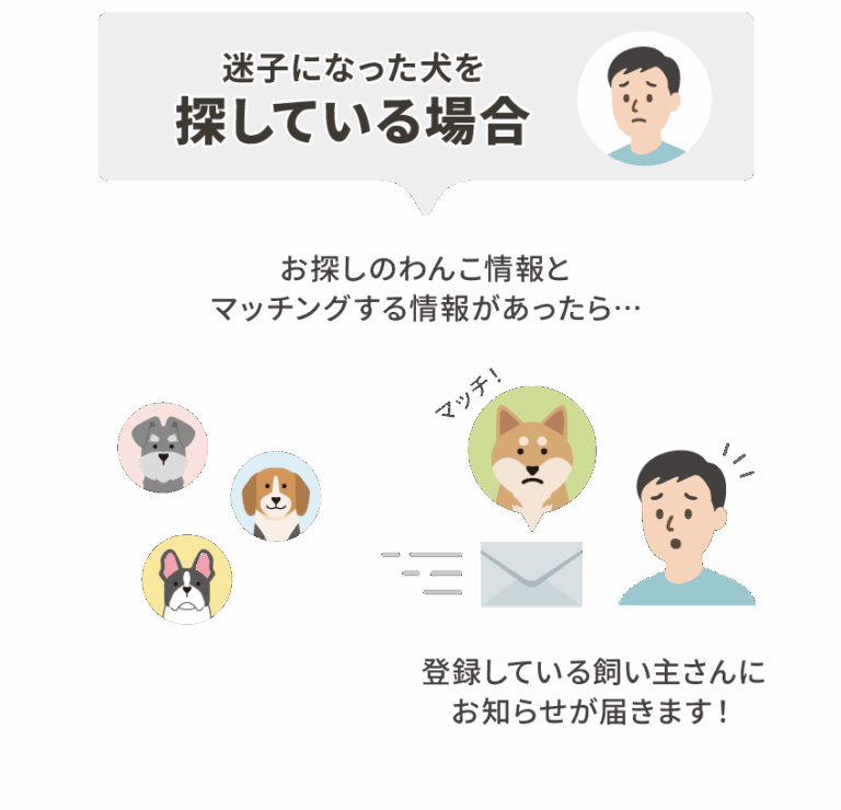 【迷子になった犬を探している場合】 お探しのわんこ情報とマッチングする情報があったら、登録している飼い主さんにお知らせが届きます!