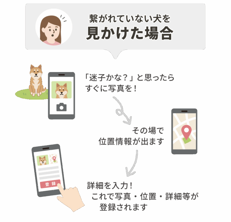 【繋がれていない犬を見かけた場合】 ①「迷子かな?」と思ったらすぐに写真を! ②その場で位置情報が出ます ③詳細を入力!これで写真・位置・詳細等が登録されます
